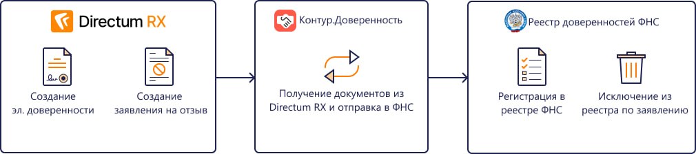 Жизненный цикл МЧД: Directum RX — Контур.Доверенность — реестр ФНС